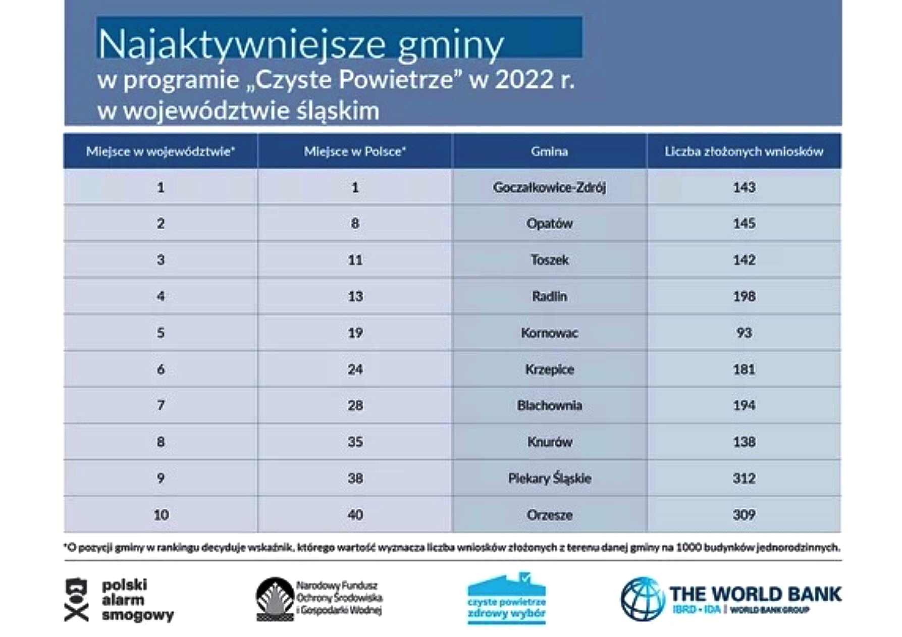 tabela z rankingiem